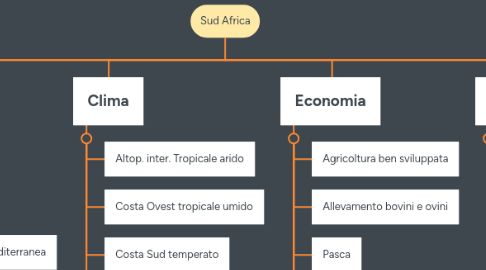 Mind Map: Sud Africa