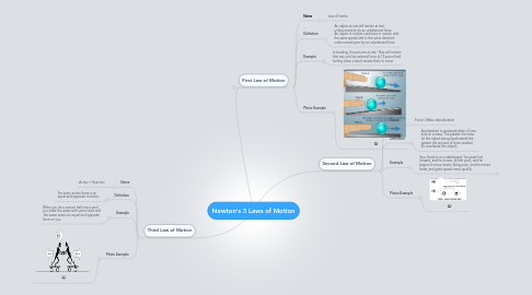 Mind Map: Newton's 3 Laws of Motion