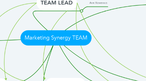 Mind Map: Marketing Synergy TEAM