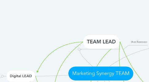 Mind Map: Marketing Synergy TEAM