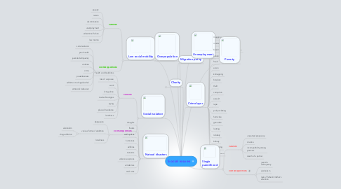 Mind Map: Social issues