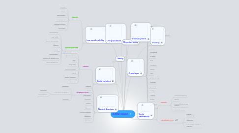 Mind Map: Social issues