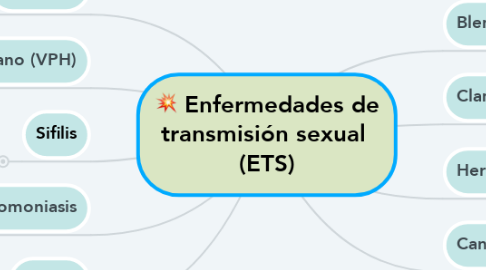 Mind Map: Enfermedades de transmisión sexual  (ETS)