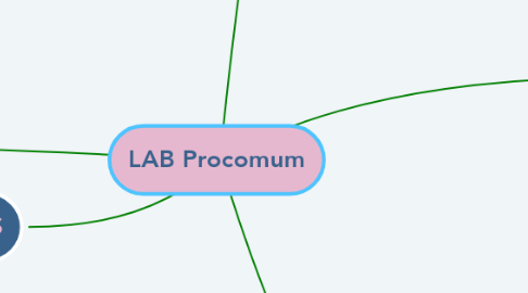 Mind Map: LAB Procomum