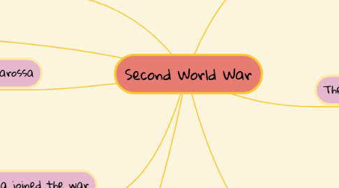 Mind Map: Second World War