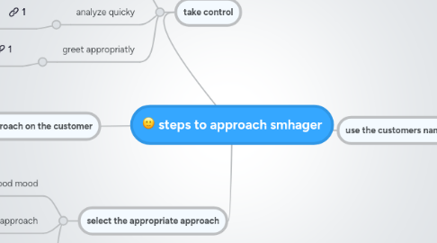 Mind Map: steps to approach smhager