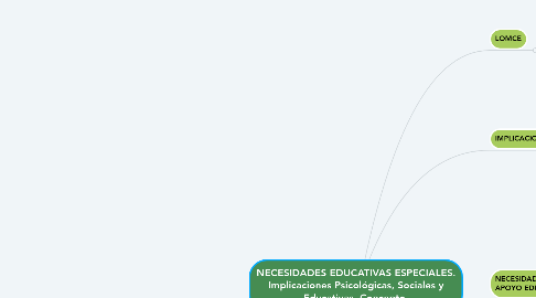 Mind Map: NECESIDADES EDUCATIVAS ESPECIALES. Implicaciones Psicológicas, Sociales y Educativas. Concepto.