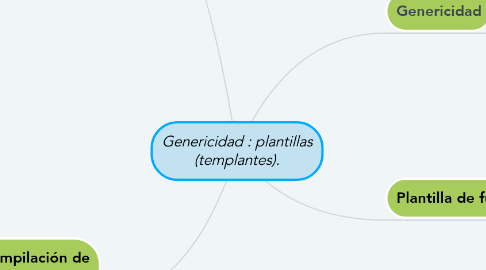 Mind Map: Genericidad : plantillas (templantes).