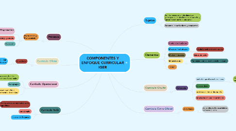 Mind Map: COMPONENTES Y ENFOQUE CURRICULAR IGER