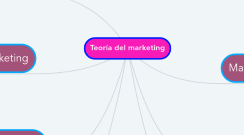 Mind Map: Teoría del marketing