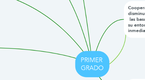 Mind Map: PRIMER  GRADO