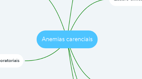 Mind Map: Anemias carenciais