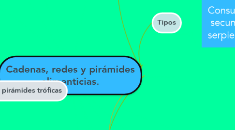 Mind Map: Cadenas, redes y pirámides alimenticias.