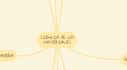 Mind Map: CIENCIA DE LOS MATERIALES