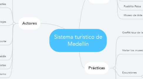 Mind Map: Sistema turístico de Medellín