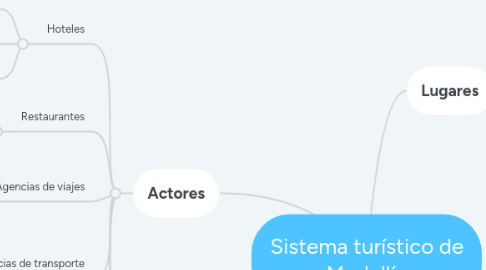 Mind Map: Sistema turístico de Medellín