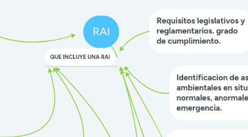 Mind Map: RAI
