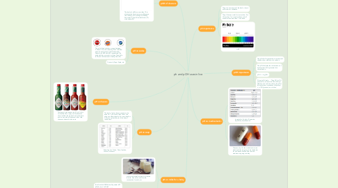 Mind Map: ph and pOH uses in live