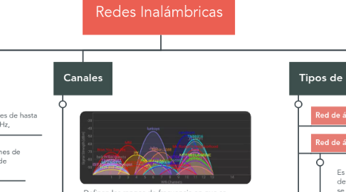 Mind Map: Redes Inalámbricas