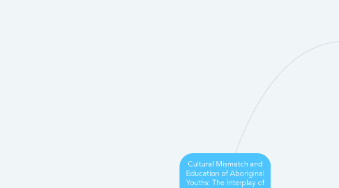 Mind Map: Cultural Mismatch and Education of Aboriginal Youths: The Interplay of Cultural Identities and Teacher Ratings