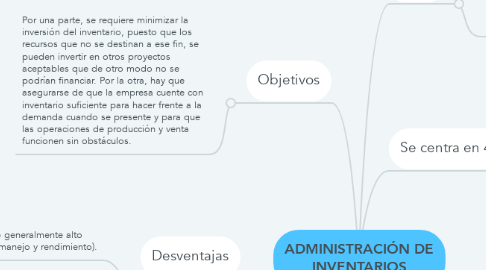 Mind Map: ADMINISTRACIÓN DE INVENTARIOS