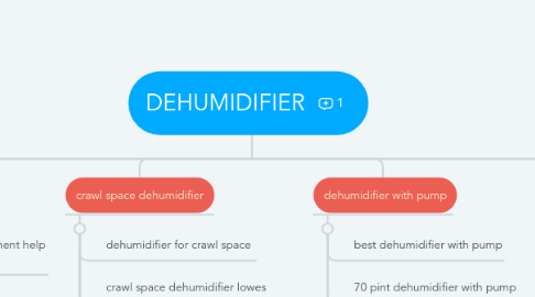 Mind Map: DEHUMIDIFIER