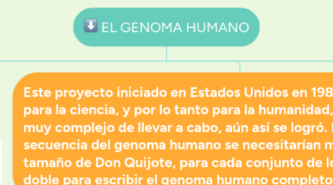 Mind Map: EL GENOMA HUMANO