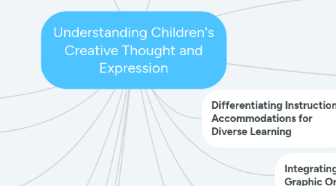 Mind Map: Understanding Children's Creative Thought and Expression