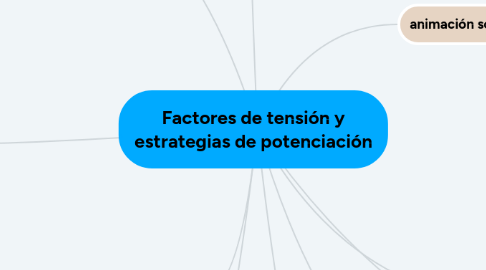 Mind Map: Factores de tensión y estrategias de potenciación