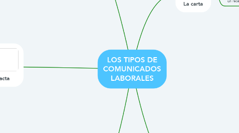 Mind Map: LOS TIPOS DE COMUNICADOS LABORALES