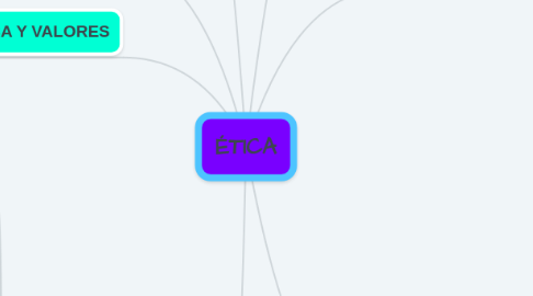 Mind Map: ÉTICA