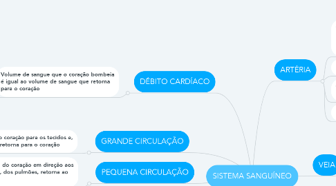 Mind Map: SISTEMA SANGUÍNEO