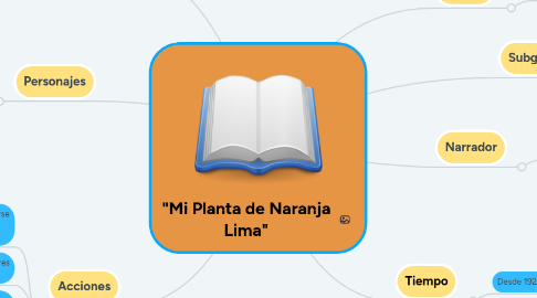 Mind Map: "Mi Planta de Naranja Lima"