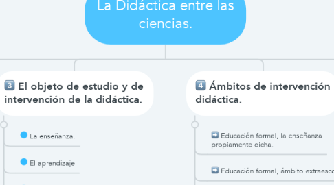 Mind Map: La Didáctica entre las ciencias.