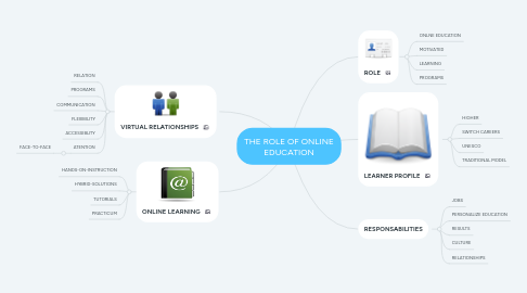 Mind Map: THE ROLE OF ONLINE EDUCATION