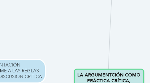 Mind Map: LA ARGUMENTCIÓN COMO PRÁCTICA CRÍTICA, AUTOCRÍTICA Y SOCIAL.