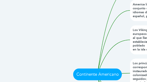 Mind Map: Continente Americano