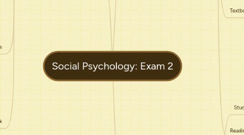 Mind Map: Social Psychology: Exam 2