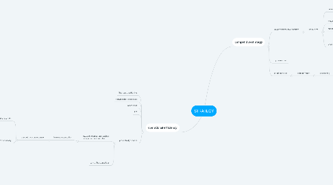 Mind Map: STRATEGY