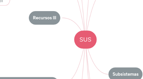 Mind Map: SUS