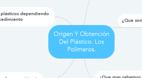Mind Map: Origen Y Obtención Del Plástico. Los Polímeros.