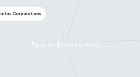 Mind Map: Tipos de Evento o Actos