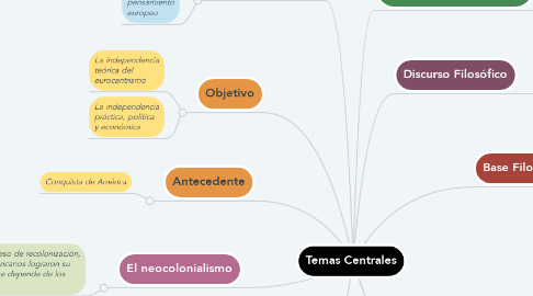 Mind Map: Temas Centrales