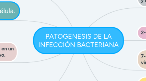 Mind Map: PATOGENESIS DE LA INFECCIÓN BACTERIANA