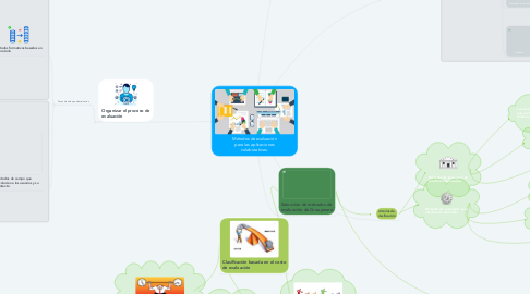 Mind Map: Métodos de evaluación para las aplicaciones colaborativas.