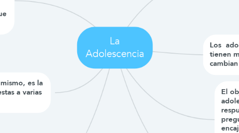 Mind Map: La Adolescencia