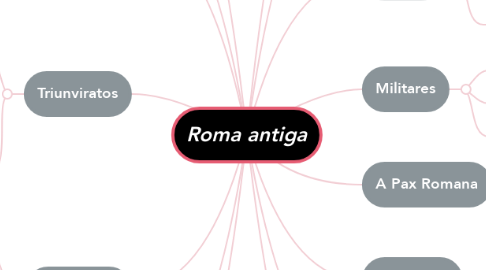 Mind Map: Roma antiga