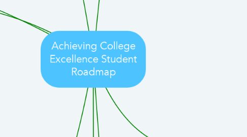 Mind Map: Achieving College Excellence Student Roadmap