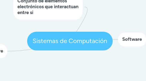 Mind Map: Sistemas de Computación