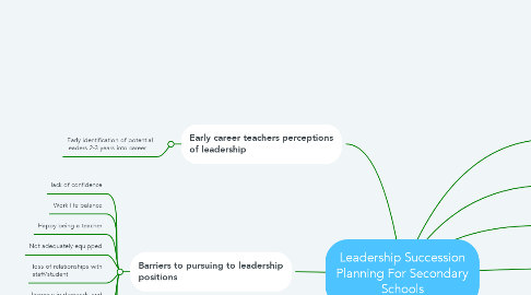 Mind Map: Leadership Succession Planning For Secondary Schools